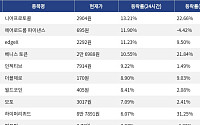 [상승 코인 10] 니어프로토콜 13.21% 상승, 에어로드롬 파이낸스 11.90% 강세