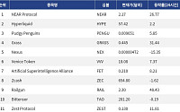 [인기 검색 코인 톱15] AI·디파이·프라이버시로 쏠린 관심…NEAR·Hyperliquid·Zcash 부각