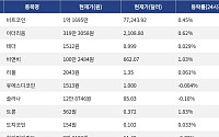 [시총 톱 코인 10] 비트코인 0.45% 상승... 이더리움 0.62% 상승, 리플 0.061% 상승