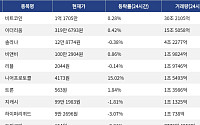 [거래량 톱 코인 10] 비트코인 1억 1705만, 이더리움 319만 6793원