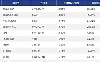 [하락 코인 10] 베니스 토큰 -8.94% 하락, 바이낸스라이프 -3.06% 약세