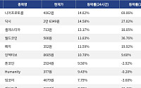 [상승 코인 10] 니어프로토콜 14.82% 급등, 딕시 14.58% 상승세
