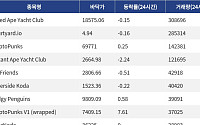 [핫 NFT] Bored Ape Yacht Club, 일 거래량 30만8696달러… 바닥가 1만8575.06달러