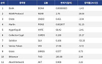 [인기 검색 코인 톱15] AI 테마 강세…NEAR·Worldcoin 뛰고 밈코인 변동성 확대