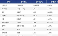 [시총 톱 코인 10] 비트코인 1.86% 하락... 이더리움 1.69% 하락, 리플 1.54% 하락