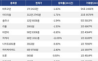[거래량 톱 코인 10] 비트코인 1억 1423만 원, 이더리움 312만 2745원