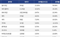 [상승 코인 10] 월드코인 13.18% 상승, 테라 클래식 10.02% 강세