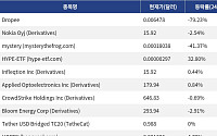 [신규 코인 톱10] Dropee 79.23% 하락, Nokia Oyj 2.54% 하락