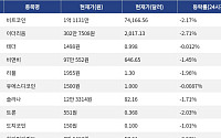 [시총 톱 코인 10] 비트코인 2.17% 하락... 이더리움 2.71% 하락, 리플 1.96% 하락