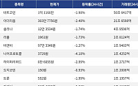 [거래량 톱 코인 10] 비트코인 1억 1168만, 이더리움 303만 7756원