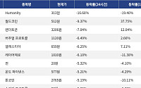 [하락 코인 10] Humanity -16.68% 급락, 월드코인 -9.37% 하락