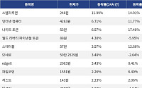 [상승 코인 10] 스텔라루멘 11.99% 상승, 인터넷 컴퓨터 6.71% 강세