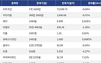 [시총 톱 코인 10] 비트코인 -0.84% 하락... 이더리움 -0.51% 하락, 리플 0.92% 상승