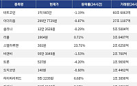 [거래량 톱 코인 10] 비트코인 1억 985만, 이더리움 299만 7729원