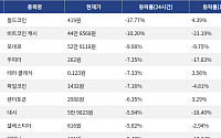 [하락 코인 10] 월드코인 -17.77% 급락, 비트코인 캐시 -10.20% 하락