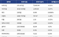 [시총 톱 코인 10] 비트코인 -0.31% 하락... 이더리움 -0.87% 하락, 리플 -0.72% 하락