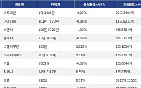 [거래량 톱 코인 10] 비트코인 1억 1085만 원, 이더리움 301만 7970원