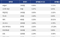 [하락 코인 10] edgeX -6.86% 하락, 나이트 토큰 -5.47% 약세