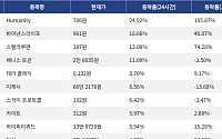 [상승 코인 10] Humanity 24.92% 급등, 바이낸스라이프 18.66% 상승세