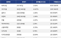 [거래량 톱 코인 10] 비트코인 1억 787만, 이더리움 302만 4403원