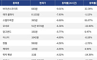 [하락 코인 10] 바이낸스라이프 -9.01% 하락, 테라 클래식 -7.83% 약세