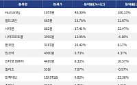 [상승 코인 10] Humanity 48.30% 급등, 월드코인 23.76% 상승세