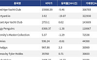 [핫 NFT] Bored Ape Yacht Club, 일 거래량 38만6785달러… 바닥가 1만5900.39달러