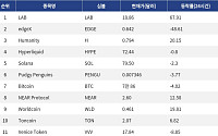 [인기 검색 코인 톱15] AI·디파이·대형주로 쏠린 시선…LAB·NEAR·비트코인 부각