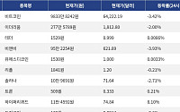 [시총 톱 코인 10] 비트코인 -3.42% 하락... 이더리움 -2.00% 하락, 리플 -0.21% 하락