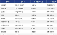 [거래량 톱 코인 10] 비트코인 9820만 5939원, 이더리움 277만 8806원