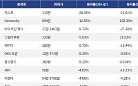[하락 코인 10] 저스트 -20.34% 급락, Humanity -12.56% 하락