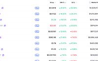 [데일리 크립토 무버스] 비트코인 6만4000달러대 3.69% 하락…월드코인 41% 급등