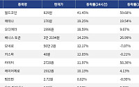 [상승 코인 10] 월드코인 41.45% 급등, 에테나 19.25% 상승세