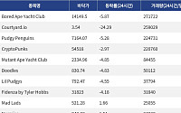 [핫 NFT] Bored Ape Yacht Club, 일 거래량 27만달러대… 바닥가 1만4149.5달러