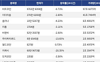 [거래량 톱 코인 10] 비트코인 9763만 6098원, 이더리움 270만 8269원
