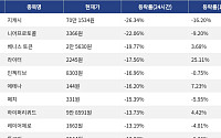 [하락 코인 10] 지캐시 -26.34% 급락, 니어프로토콜 -22.06% 하락
