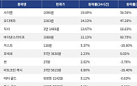 [상승 코인 10] 사이렌 19.89% 급등, 오디에라 14.13% 상승세