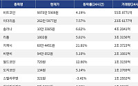 [거래량 톱 코인 10] 비트코인 9870만 5989원, 이더리움 262만 5977원