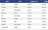 [상승 코인 10] 사이렌 50.18% 급등, 오디에라 49.24% 상승세
