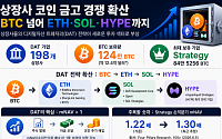 198개 상장사 124만 BTC 보유, 디지털자산 트레저리 시장 확대