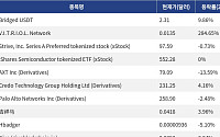 [신규 코인 톱10] Bridged USDT 9.86% 상승, V.I.T.R.I.O.L. Network 284.65% 상승