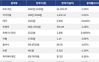 [시총 톱 코인 10] 비트코인 2.54% 하락... 이더리움 3.91% 하락, 리플 3.05% 하락