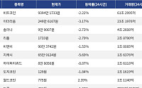 [거래량 톱 코인 10] 비트코인 9394만 1733원, 이더리움 249만 6167원