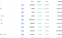 [데일리 크립토 무버스] 비트코인 6만1000달러대 1.91% 하락…휴머니티 101% 급등