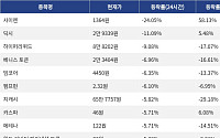 [하락 코인 10] 사이렌 -24.05% 급락, 딕시 -11.09% 하락