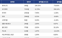 [상승 코인 10] 휴머니티 109.35% 급등, 오디에라 12.78% 상승세