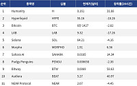 [인기 검색 코인 톱15] 비트코인 조정 속 휴머니티·모포 검색 상위