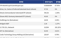 [신규 코인 톱10] FIFA World Cup AI 67.95% 상승, V.I.T.R.I.O.L. Network 191.52% 상승