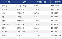 [거래량 톱 코인 10] 비트코인 9370만 7481원, 이더리움 247만 511원