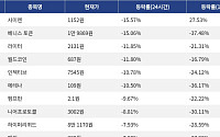 [하락 코인 10] 사이렌 -15.57% 하락, 베니스 토큰 -15.06% 약세